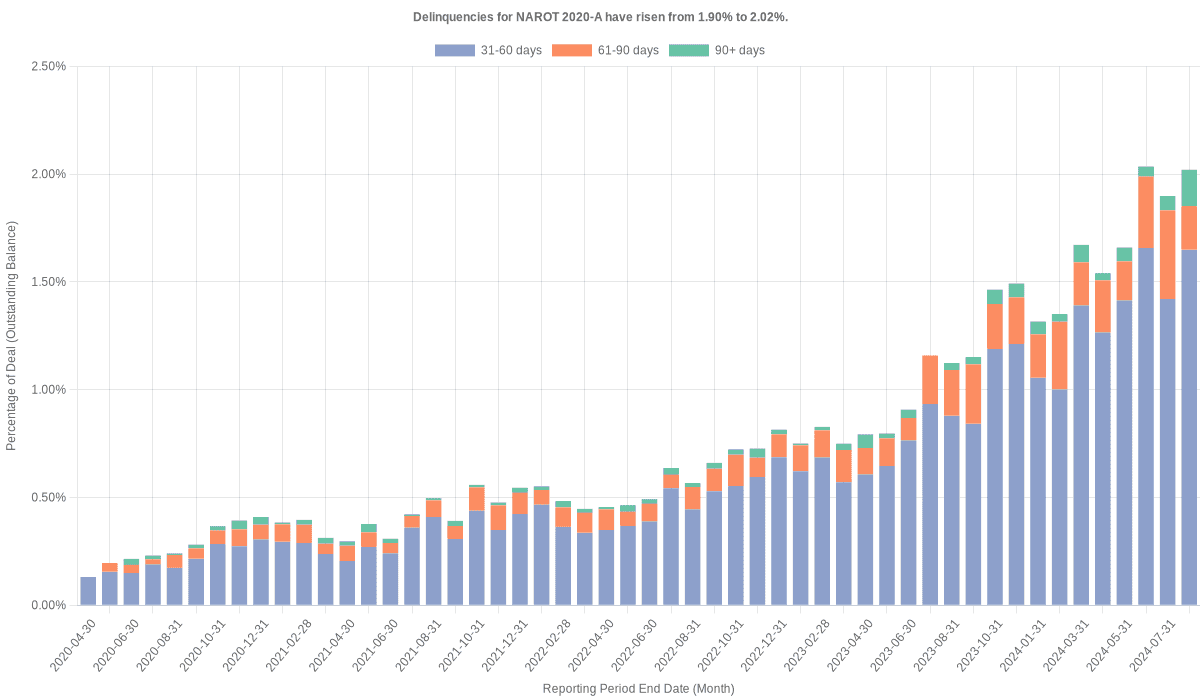 Delinquencies for Nissan 2020-A  have risen from 1.90% to 2.02%.