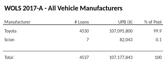 WOLS 2017-A has 99.9% of its pool in Toyota automobiles.