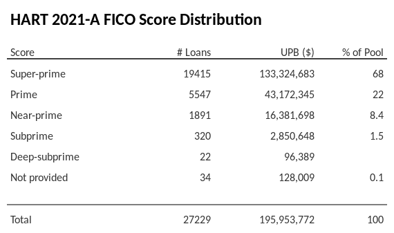 HART 2021-A has 68% of its pool with Super-prime FICO scores.