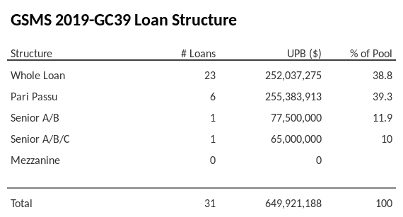 GSMS 2019-GC39 has 39.3% of its pool as Pari Passu.