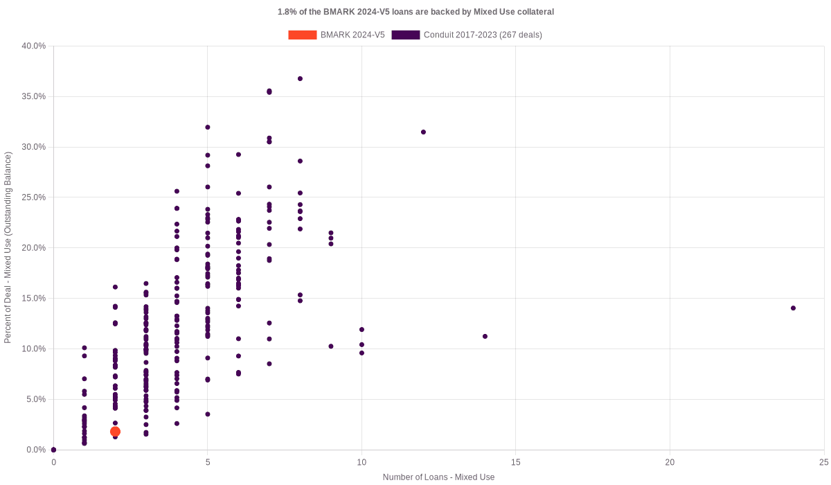 13.3% of the BMARK 2024-V5 loans are backed by mixed use collateral