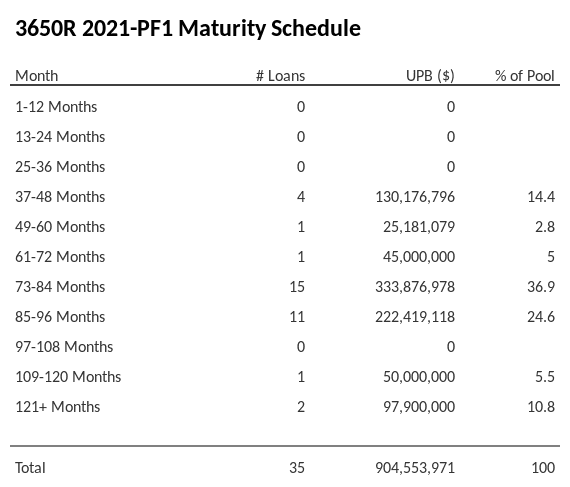 3650R 2021-PF1 has 36.9% of its pool maturing in 73-84 Months.