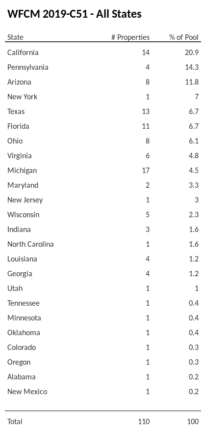 WFCM 2019-C51 has 20.9% of its pool located in the state of California.