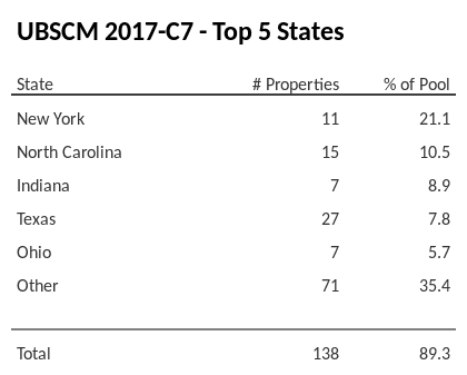 The top 5 states where collateral for UBSCM 2017-C7 reside. UBSCM 2017-C7 has 21.1% of its pool located in the state of New York.