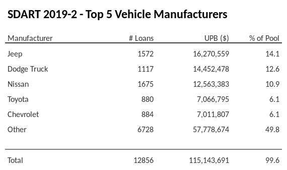 The top 5 vehicle manufacturers in the collateral pool for SDART 2019-2. SDART 2019-2 has 14.1% of its pool in Jeep automobiles.