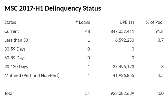 MSC 2017-H1 has 91.8% of its pool in "Current" status.