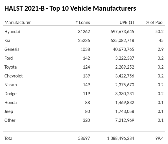 The top 10 vehicle manufacturers in the collateral pool for HALST 2021-B. HALST 2021-B has 50.2% of its pool in Hyundai automobiles.