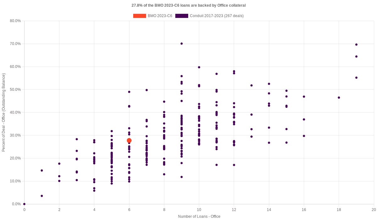 20.2% of the BMO 2023-C6 loans are backed by office collateral