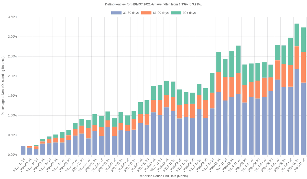 Delinquencies for Harley-Davidson Motorcycle 2021-A remain at 3.23%.