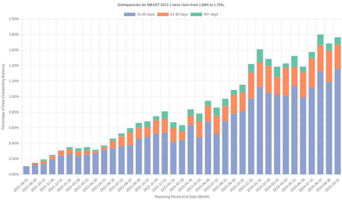 Delinquencies for Mercedes-Benz 2021-1 have fallen from 1.76% to 1.47%.