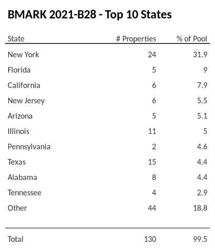 The top 10 states where collateral for BMARK 2021-B28 reside. BMARK 2021-B28 has 31.9% of its pool located in the state of New York.