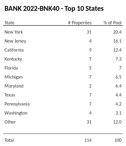 The top 10 states where collateral for BANK 2022-BNK40 reside. BANK 2022-BNK40 has 20.4% of its pool located in the state of New York.