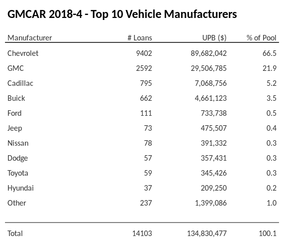 The top 10 vehicle manufacturers in the collateral pool for GMCAR 2018-4. GMCAR 2018-4 has 66.5% of its pool in Chevrolet automobiles.