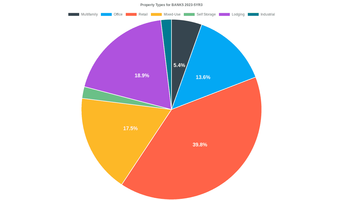 13.6% of the BANK5 2023-5YR3 loans are backed by office collateral.