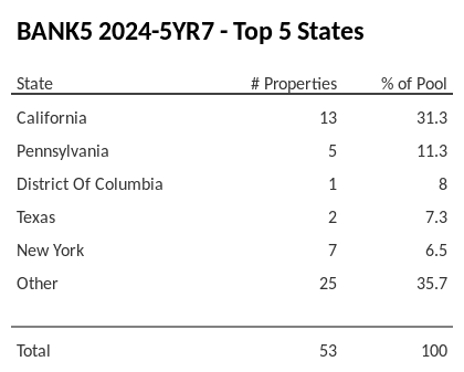 The top 5 states where collateral for BANK5 2024-5YR7 reside. BANK5 2024-5YR7 has 31.3% of its pool located in the state of California.