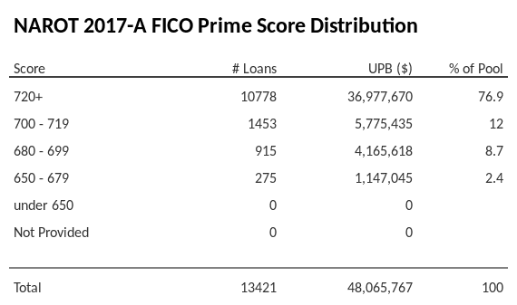 NAROT 2017-A has 76.9% of its pool with Super-prime FICO scores.