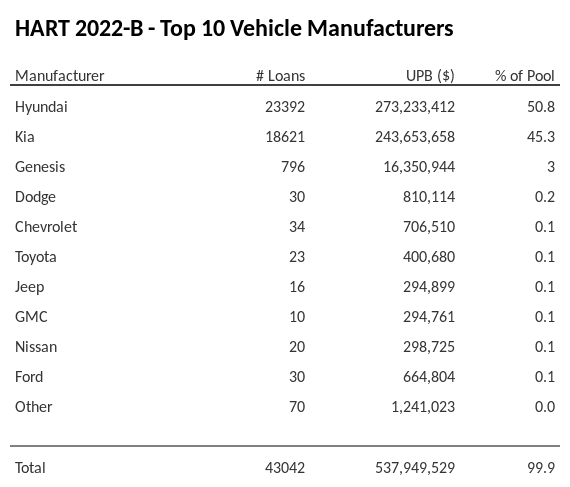 The top 10 vehicle manufacturers in the collateral pool for HART 2022-B. HART 2022-B has 50.8% of its pool in Hyundai automobiles.