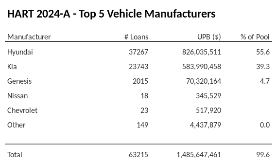 The top 5 vehicle manufacturers in the collateral pool for HART 2024-A. HART 2024-A has 55.6% of its pool in Hyundai automobiles.