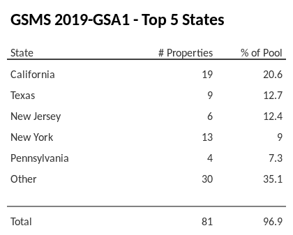 The top 5 states where collateral for GSMS 2019-GSA1 reside. GSMS 2019-GSA1 has 20.6% of its pool located in the state of California.