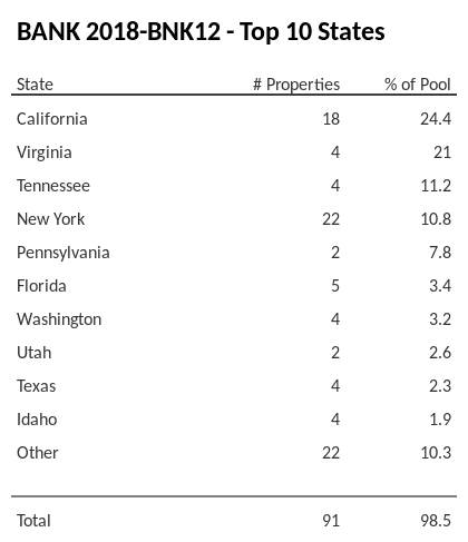 The top 10 states where collateral for BANK 2018-BNK12 reside. BANK 2018-BNK12 has 24.4% of its pool located in the state of California.