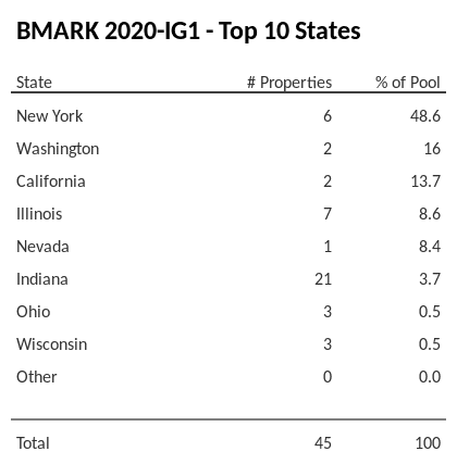 The top 10 states where collateral for BMARK 2020-IG1 reside. BMARK 2020-IG1 has 48.6% of its pool located in the state of New York.