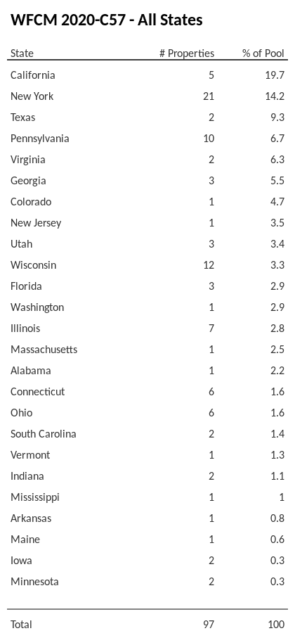 WFCM 2020-C57 has 19.7% of its pool located in the state of California.