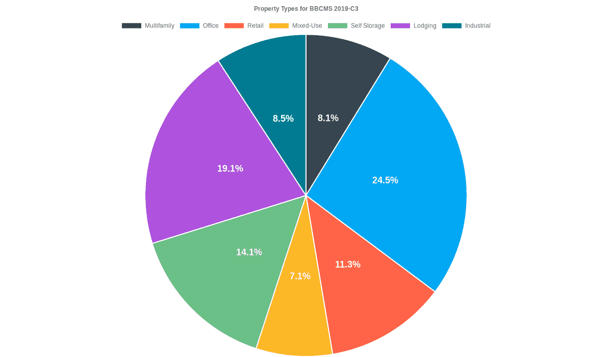 24.5% of the BBCMS 2019-C3 loans are backed by office collateral.