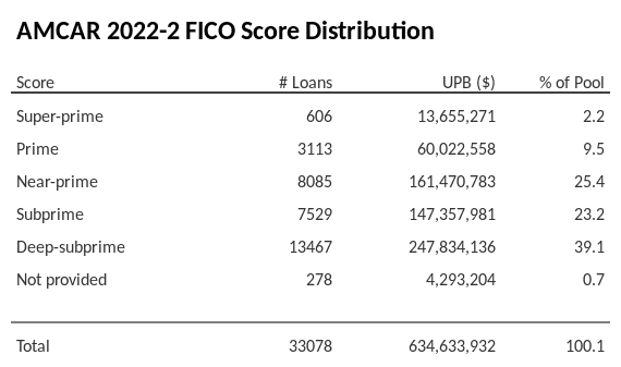 AMCAR 2022-2 has 39.1% of its pool with Deep-subprime FICO scores.