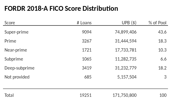 FORDR 2018-A has 43.6% of its pool with Super-prime FICO scores.