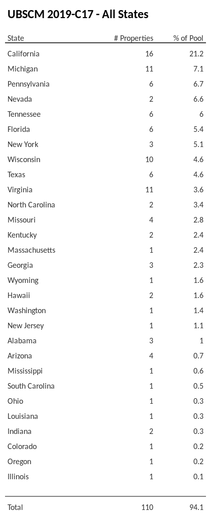 UBSCM 2019-C17 has 21.2% of its pool located in the state of California.