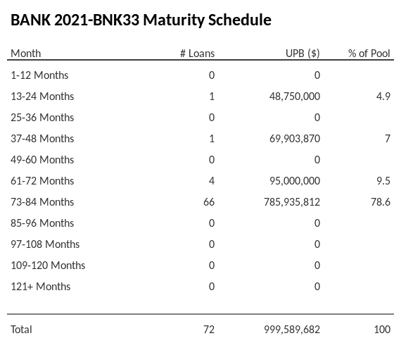 BANK 2021-BNK33 has 78.6% of its pool maturing in 73-84 Months.
