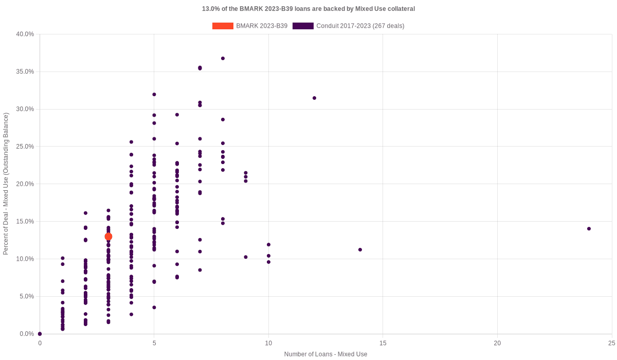 7.1% of the BMARK 2023-B39 loans are backed by mixed use collateral