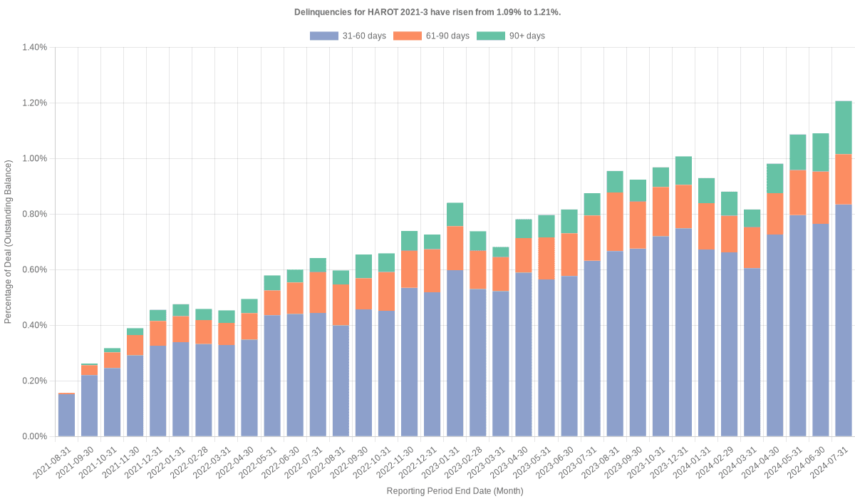 Delinquencies for Honda 2021-3  have risen from 1.09% to 1.21%.