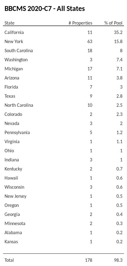 BBCMS 2020-C7 has 35.2% of its pool located in the state of California.