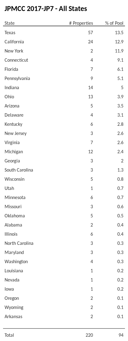 JPMCC 2017-JP7 has 13.5% of its pool located in the state of Texas.