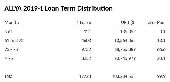 ALLYA 2019-1 has 66.6% of its pool with a loan term between 73 - 75 months.