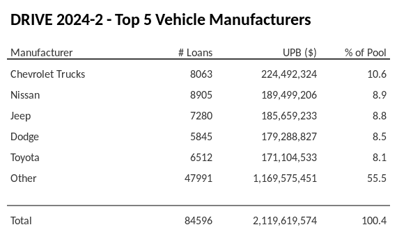 The top 5 vehicle manufacturers in the collateral pool for DRIVE 2024-2. DRIVE 2024-2 has 10.6% of its pool in Chevrolet Trucks automobiles.