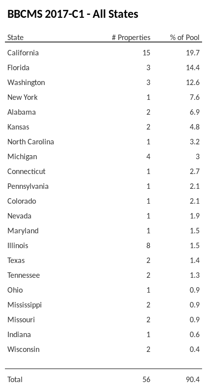 BBCMS 2017-C1 has 19.7% of its pool located in the state of California.