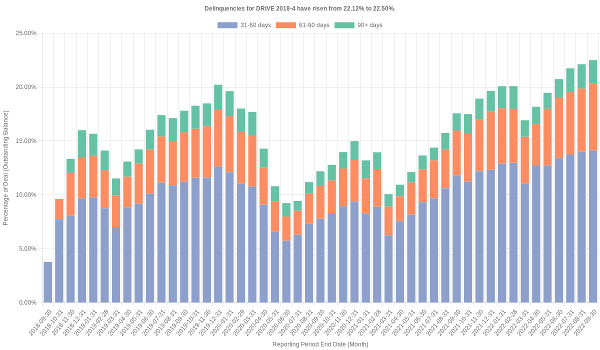 Delinquencies for Drive 2018-4 have risen from 22.12% to 22.50%.