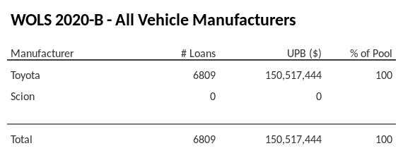 WOLS 2020-B has 100% of its pool in Toyota automobiles.