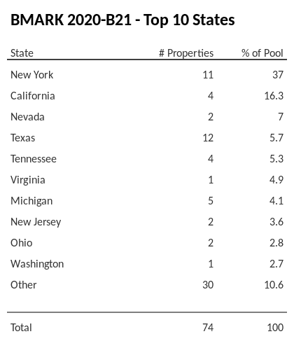 The top 10 states where collateral for BMARK 2020-B21 reside. BMARK 2020-B21 has 37% of its pool located in the state of New York.