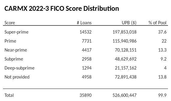 CARMX 2022-3 has 37.4% of its pool with Super-prime FICO scores.