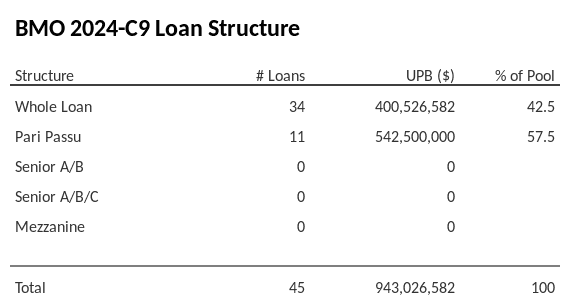 BMO 2024-C9 has 57.5% of its pool as Pari Passu.