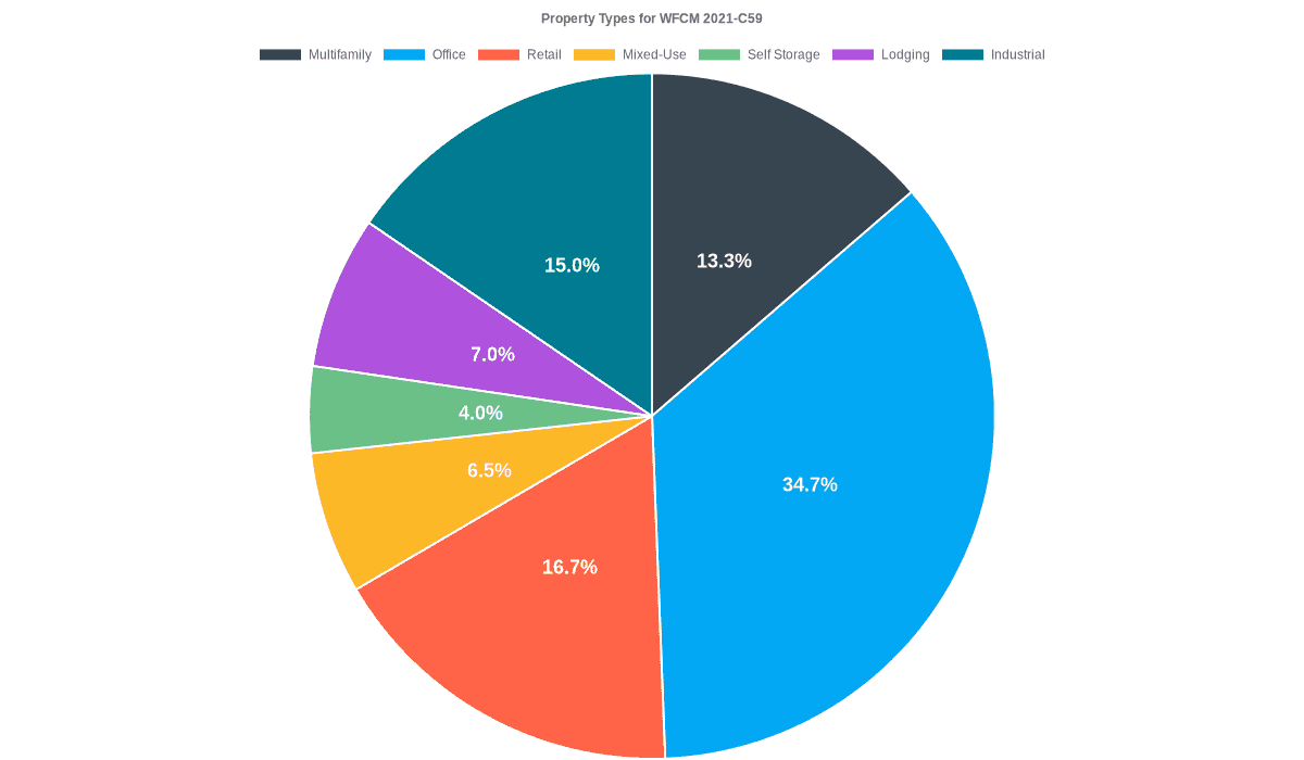 34.7% of the WFCM 2021-C59 loans are backed by office collateral.