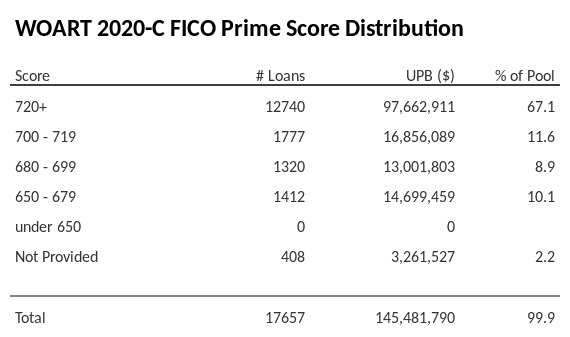 WOART 2020-C has 67.1% of its pool with Super-prime FICO scores.