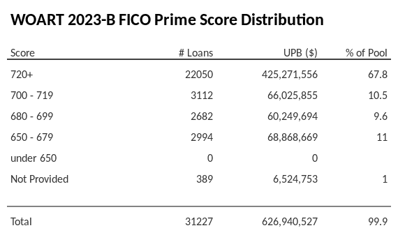 WOART 2023-B has 67.8% of its pool with Super-prime FICO scores.