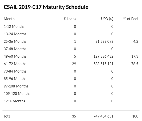 CSAIL 2019-C17 has 78.5% of its pool maturing in 61-72 Months.