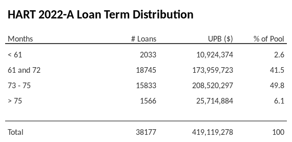 HART 2022-A has 50.1% of its pool with a loan term between 73 - 75 months.