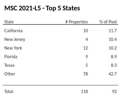 The top 5 states where collateral for MSC 2021-L5 reside. MSC 2021-L5 has 11.7% of its pool located in the state of California.