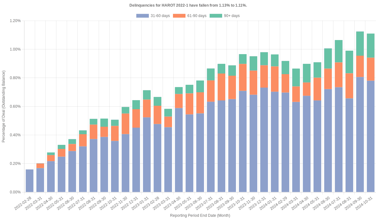 Delinquencies for Honda 2022-1  have risen from 1.11% to 1.22%.